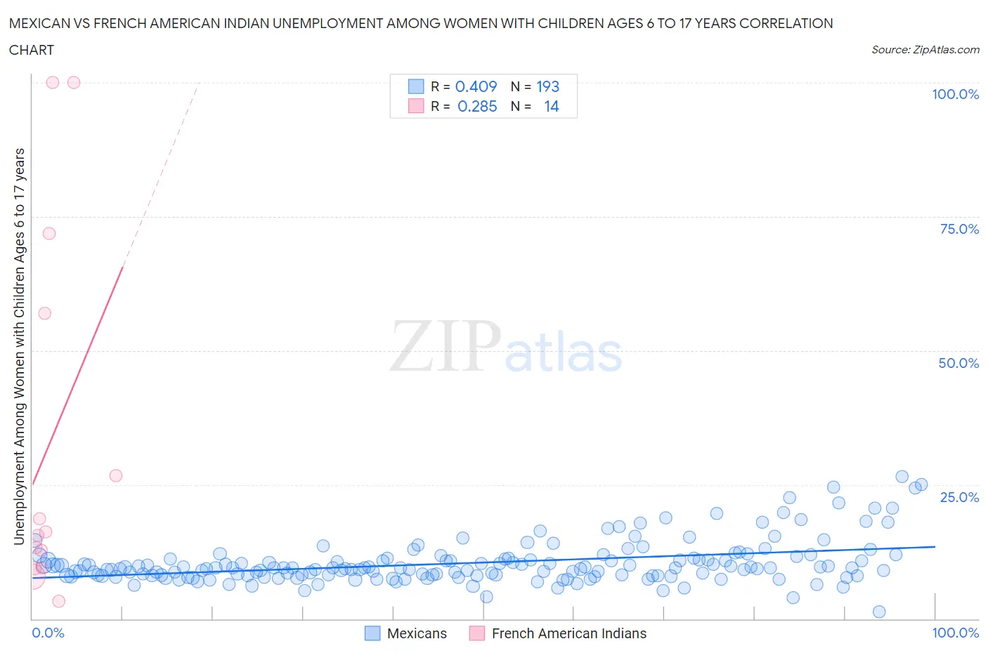 Mexican vs French American Indian Unemployment Among Women with Children Ages 6 to 17 years