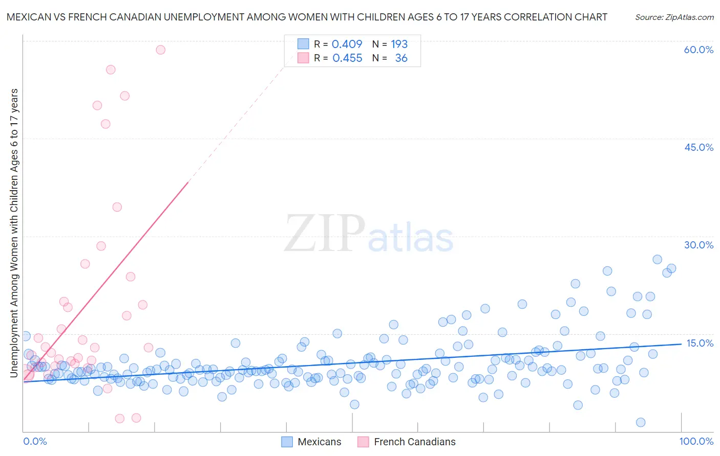 Mexican vs French Canadian Unemployment Among Women with Children Ages 6 to 17 years