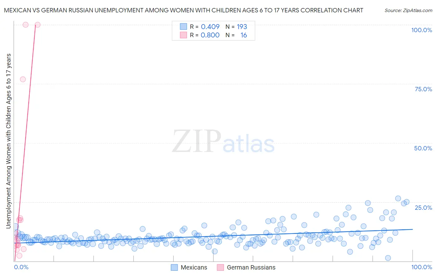 Mexican vs German Russian Unemployment Among Women with Children Ages 6 to 17 years