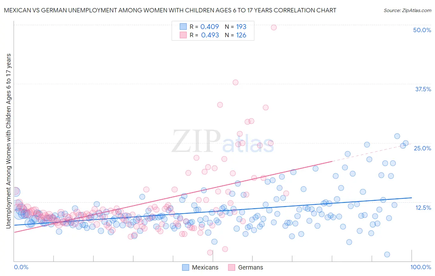 Mexican vs German Unemployment Among Women with Children Ages 6 to 17 years