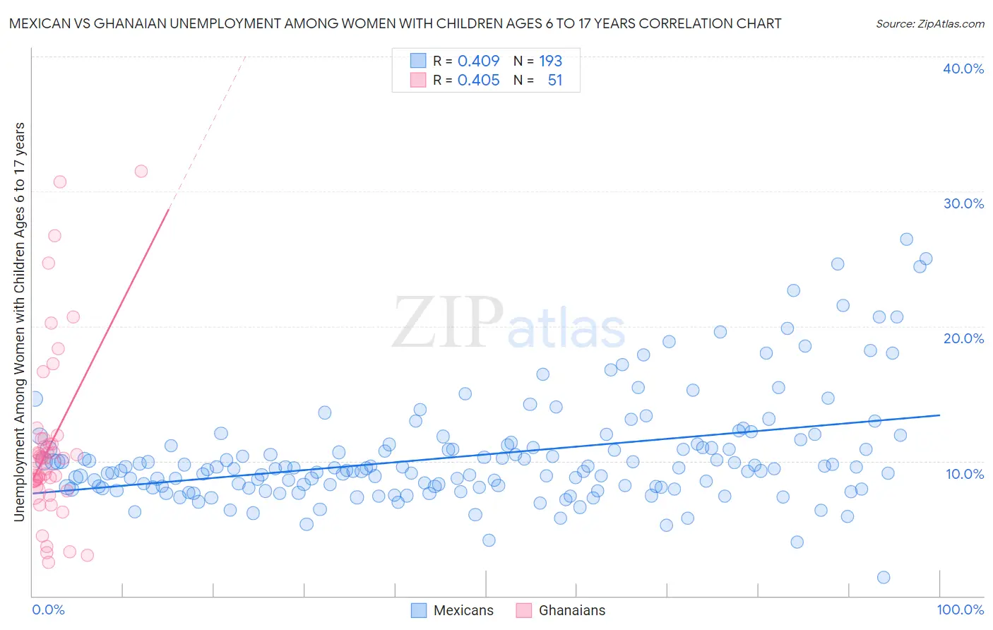 Mexican vs Ghanaian Unemployment Among Women with Children Ages 6 to 17 years