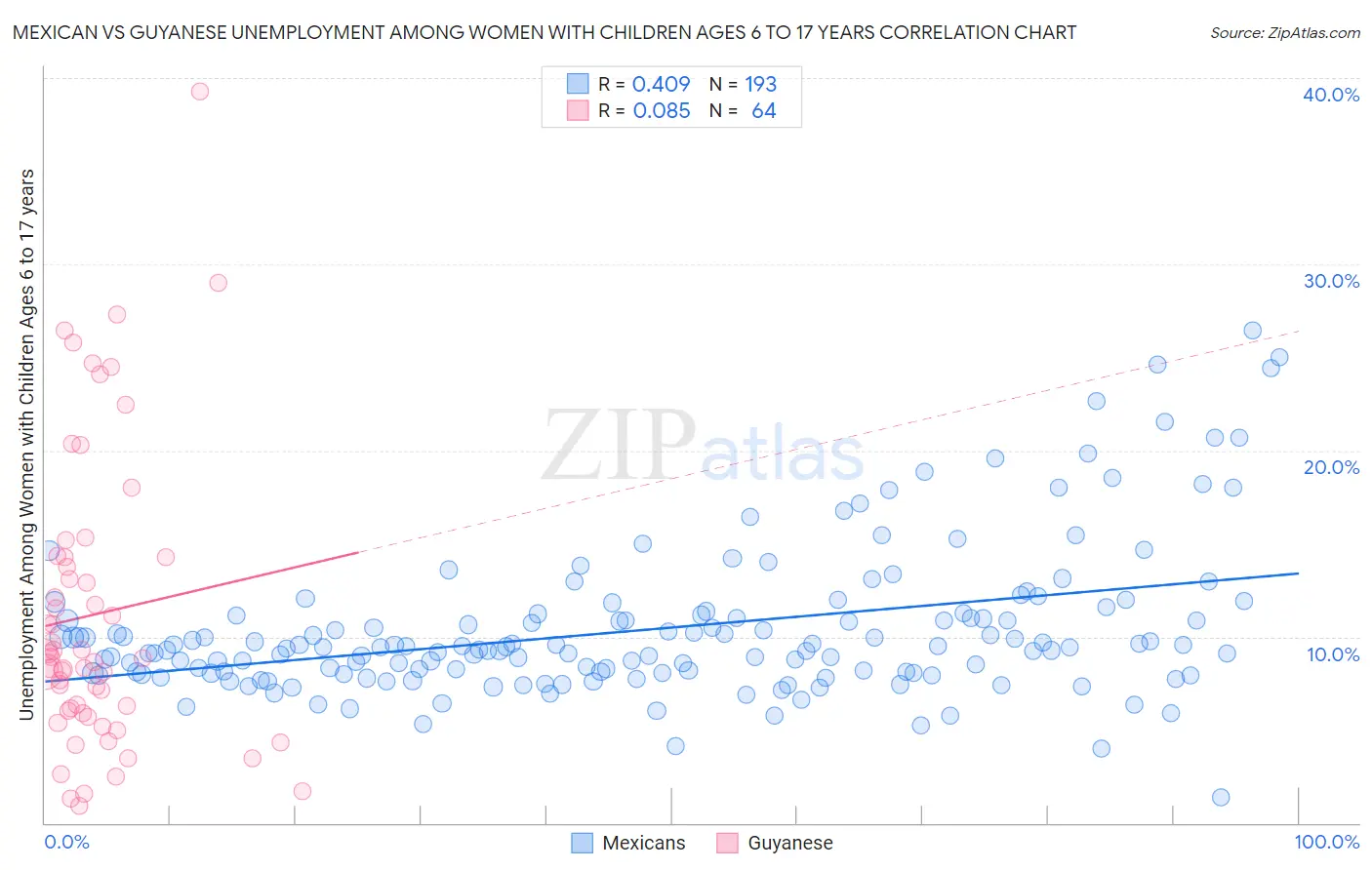 Mexican vs Guyanese Unemployment Among Women with Children Ages 6 to 17 years