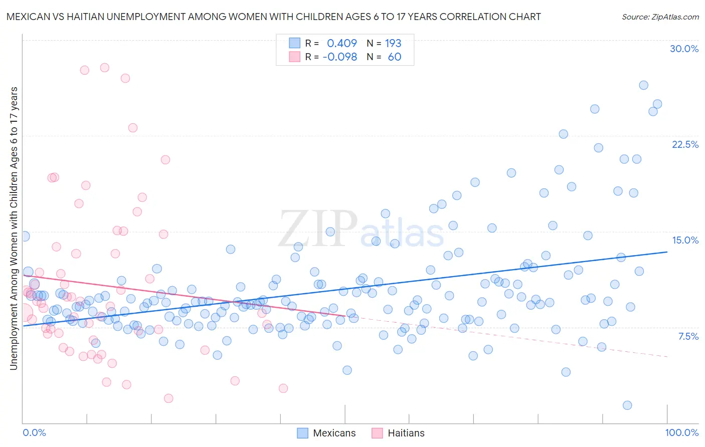 Mexican vs Haitian Unemployment Among Women with Children Ages 6 to 17 years