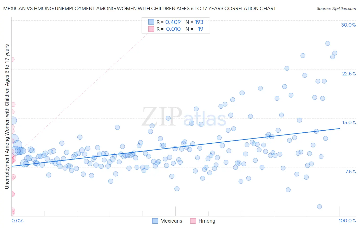 Mexican vs Hmong Unemployment Among Women with Children Ages 6 to 17 years