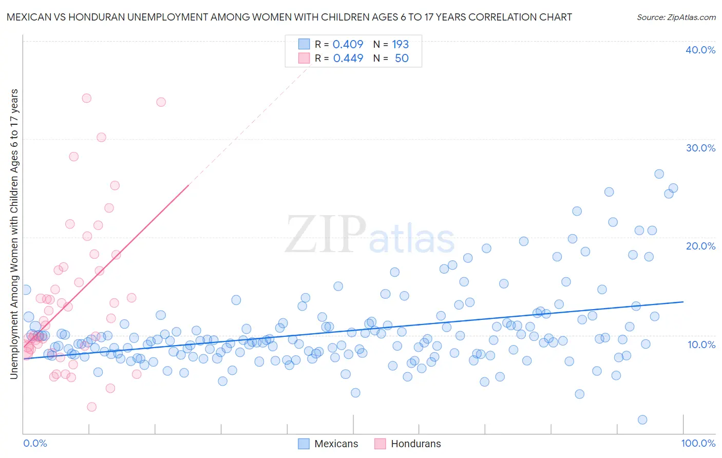 Mexican vs Honduran Unemployment Among Women with Children Ages 6 to 17 years