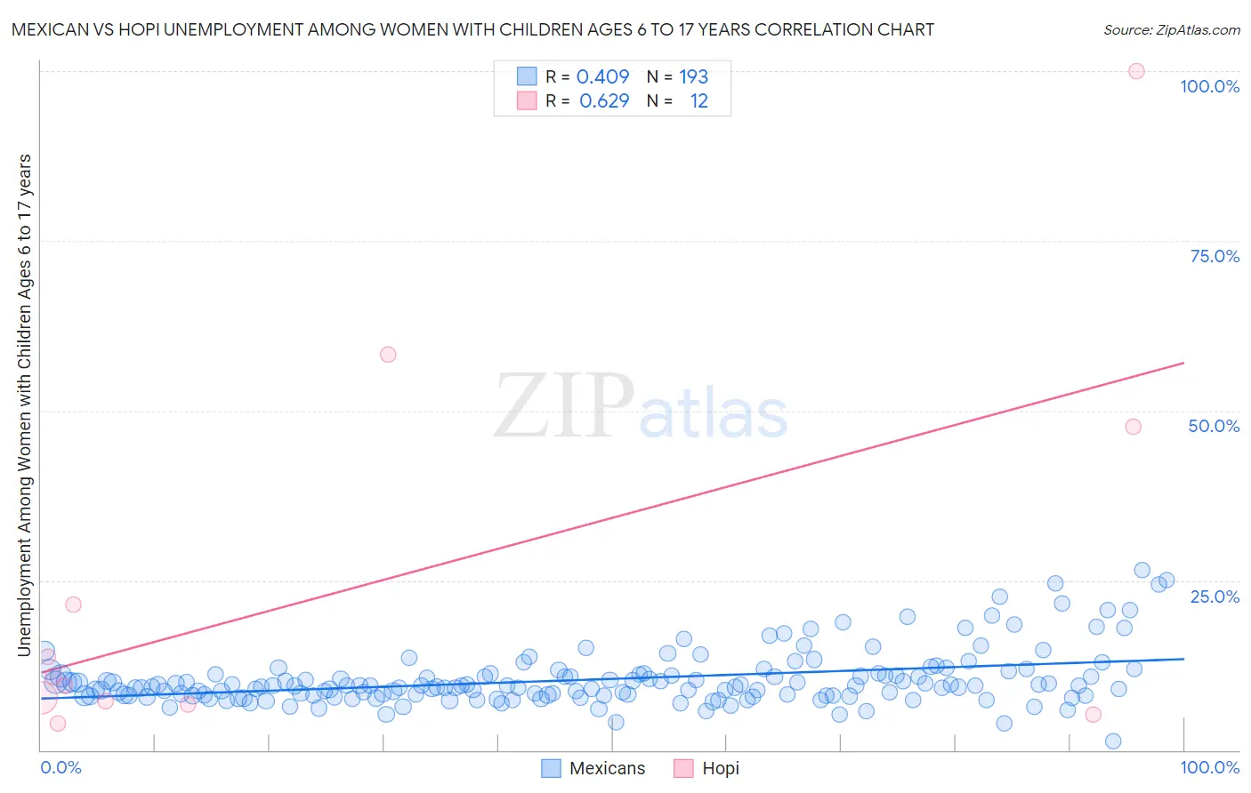 Mexican vs Hopi Unemployment Among Women with Children Ages 6 to 17 years