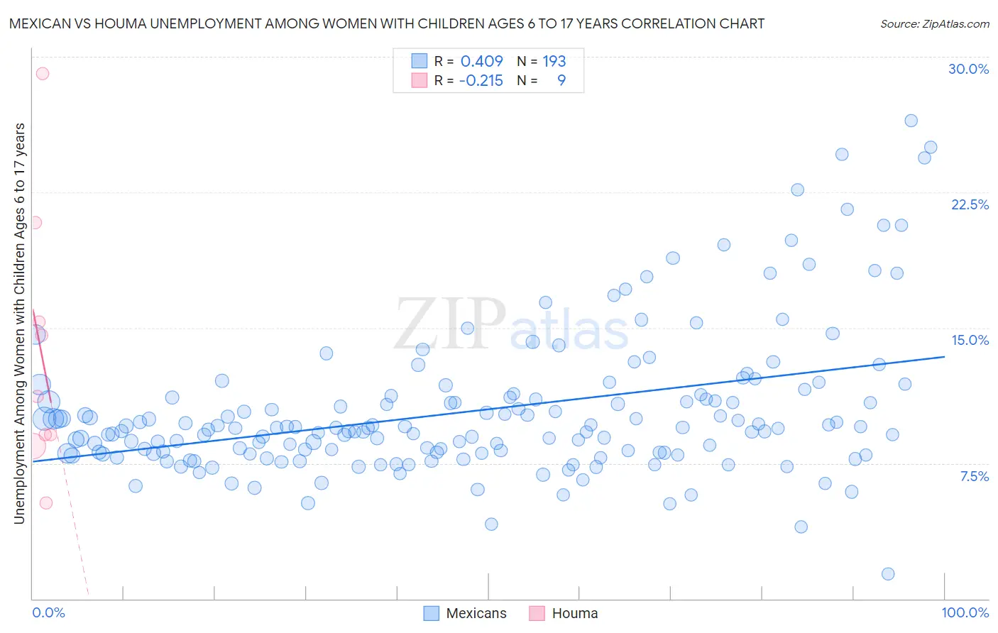 Mexican vs Houma Unemployment Among Women with Children Ages 6 to 17 years