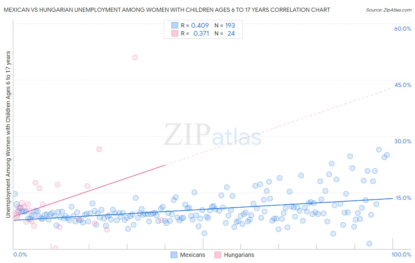 Mexican vs Hungarian Unemployment Among Women with Children Ages 6 to 17 years