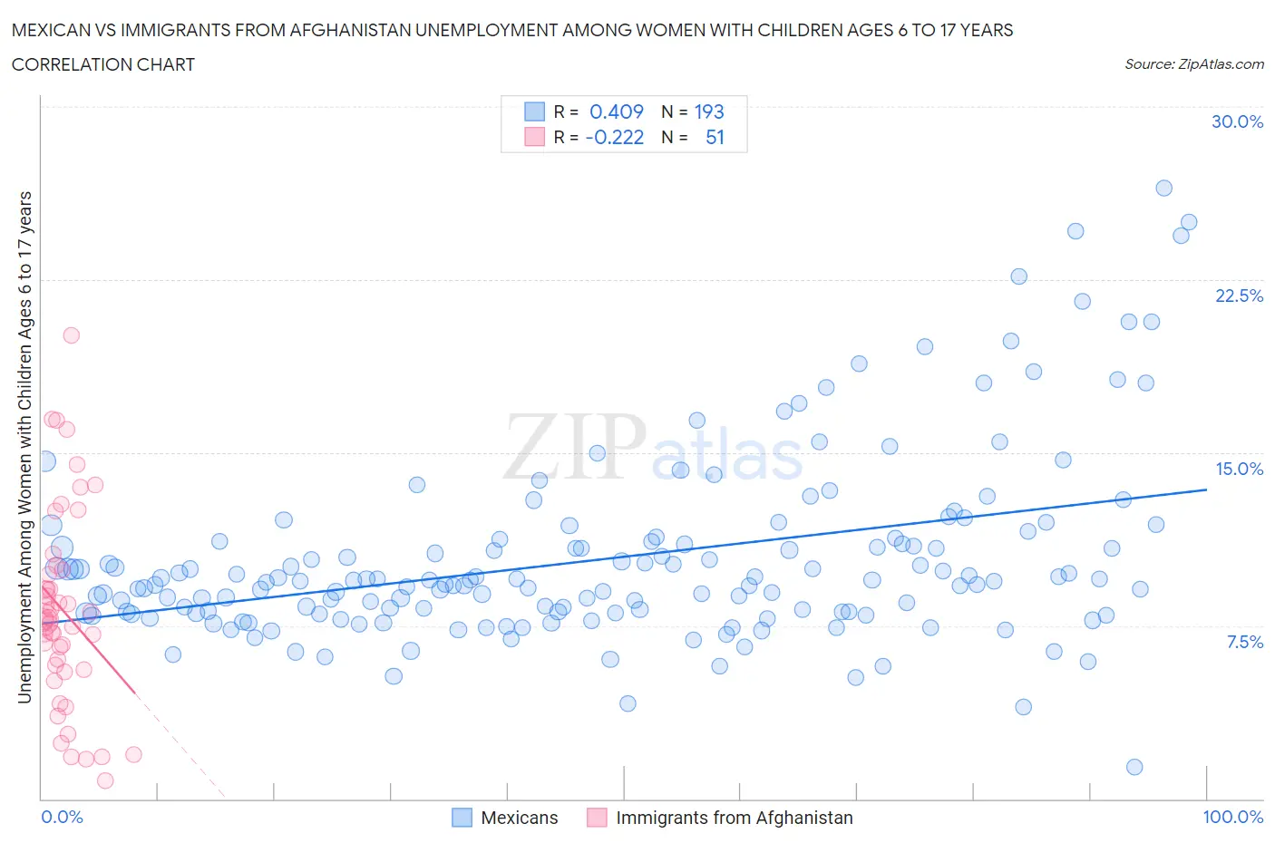 Mexican vs Immigrants from Afghanistan Unemployment Among Women with Children Ages 6 to 17 years