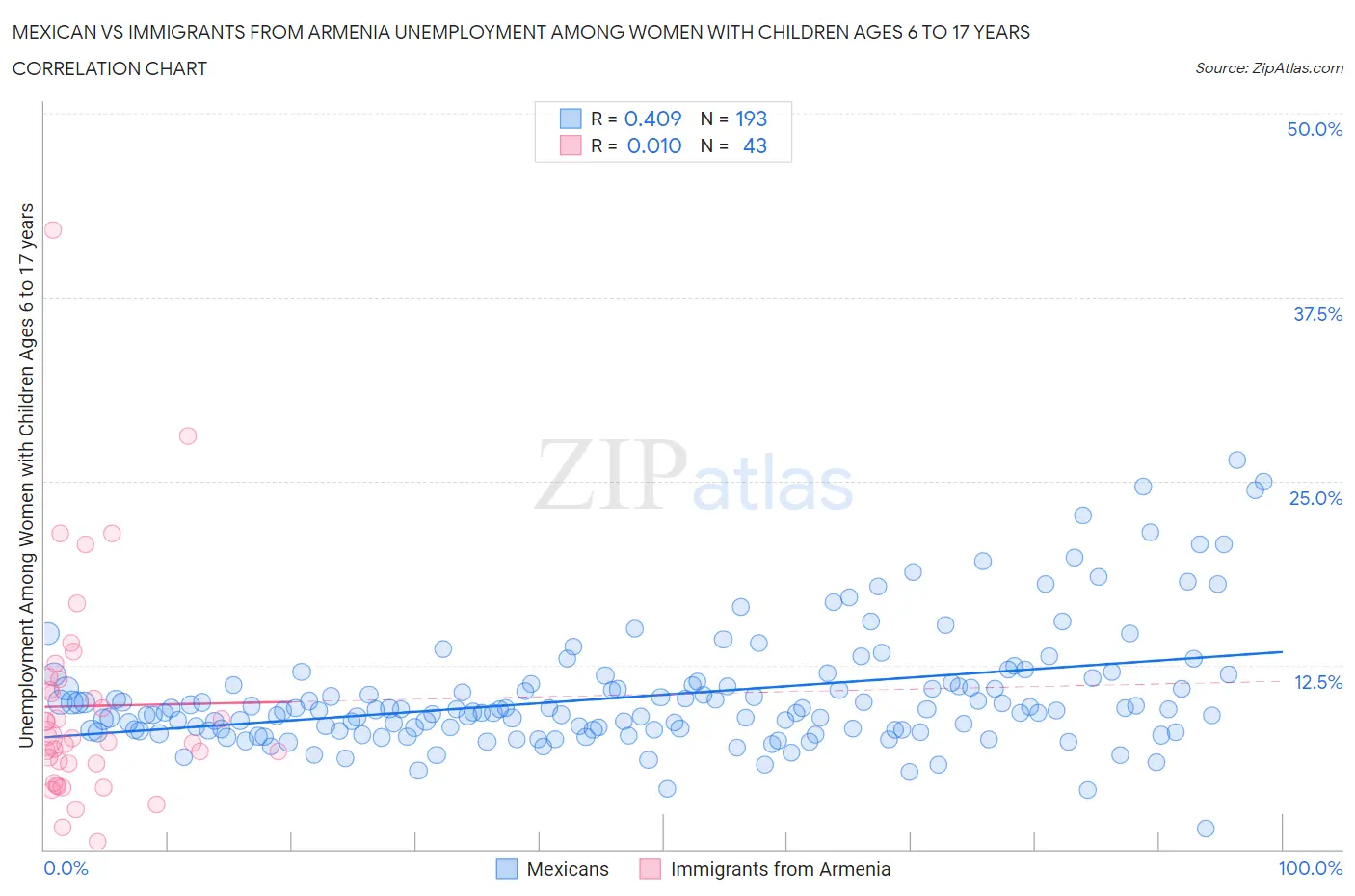 Mexican vs Immigrants from Armenia Unemployment Among Women with Children Ages 6 to 17 years