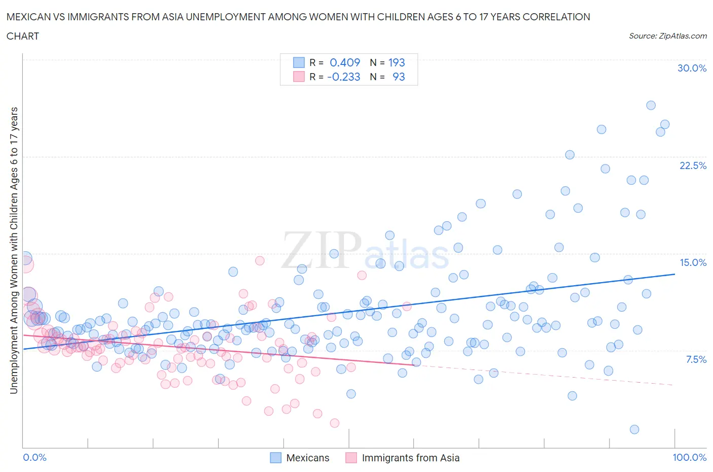 Mexican vs Immigrants from Asia Unemployment Among Women with Children Ages 6 to 17 years
