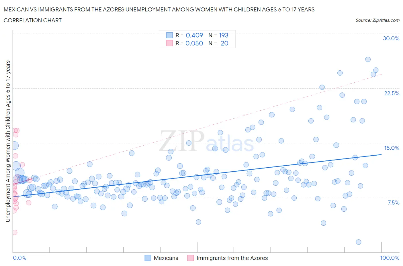 Mexican vs Immigrants from the Azores Unemployment Among Women with Children Ages 6 to 17 years
