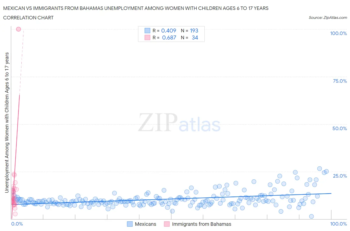 Mexican vs Immigrants from Bahamas Unemployment Among Women with Children Ages 6 to 17 years