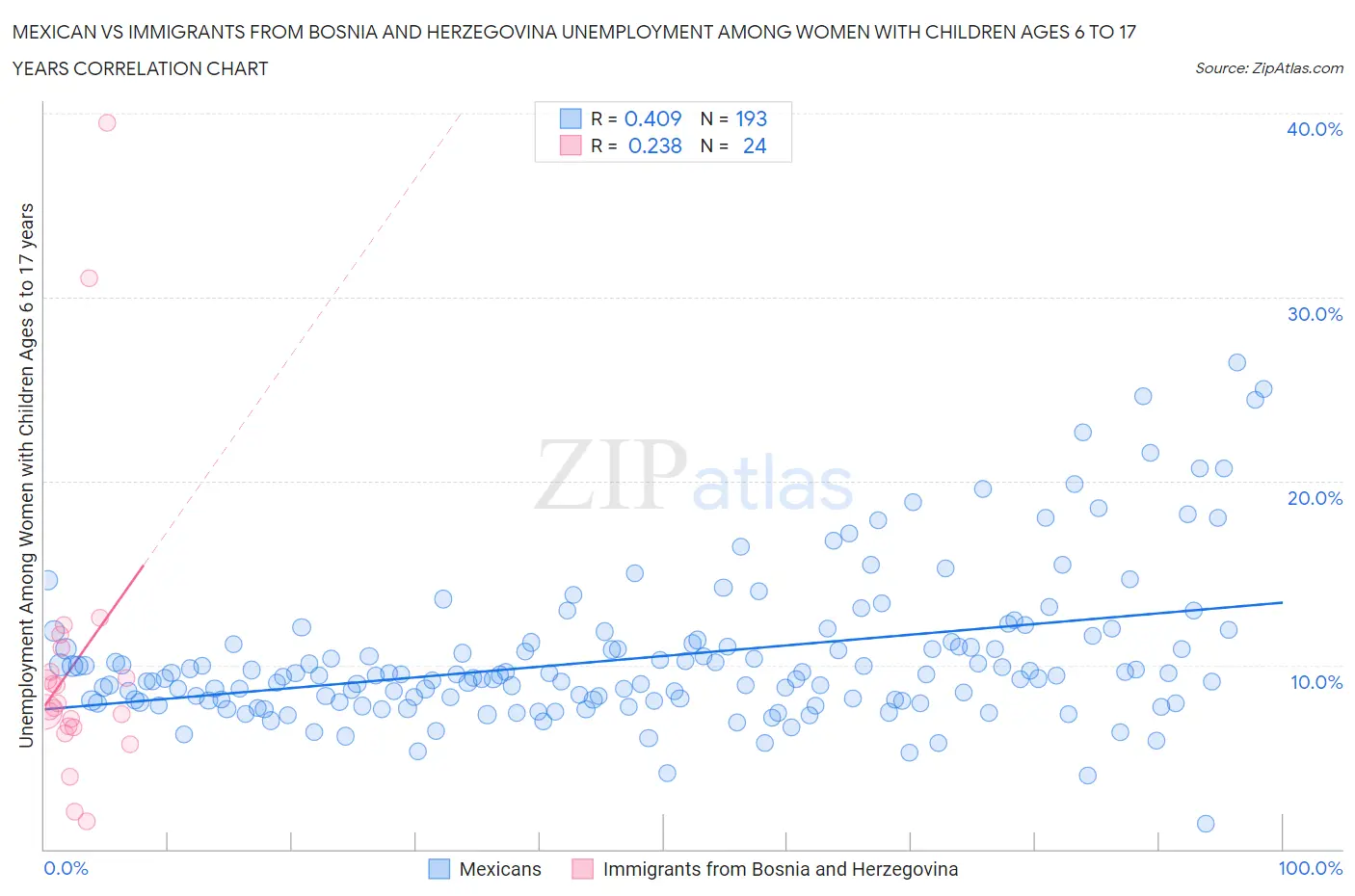 Mexican vs Immigrants from Bosnia and Herzegovina Unemployment Among Women with Children Ages 6 to 17 years