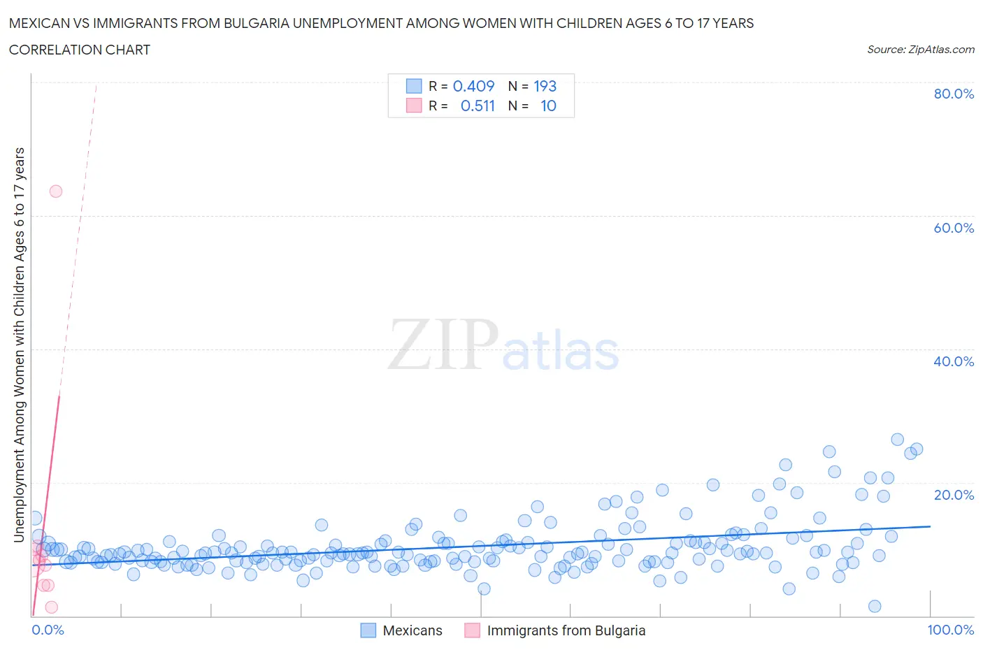 Mexican vs Immigrants from Bulgaria Unemployment Among Women with Children Ages 6 to 17 years