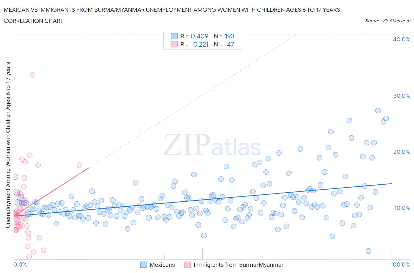 Mexican vs Immigrants from Burma/Myanmar Unemployment Among Women with Children Ages 6 to 17 years
