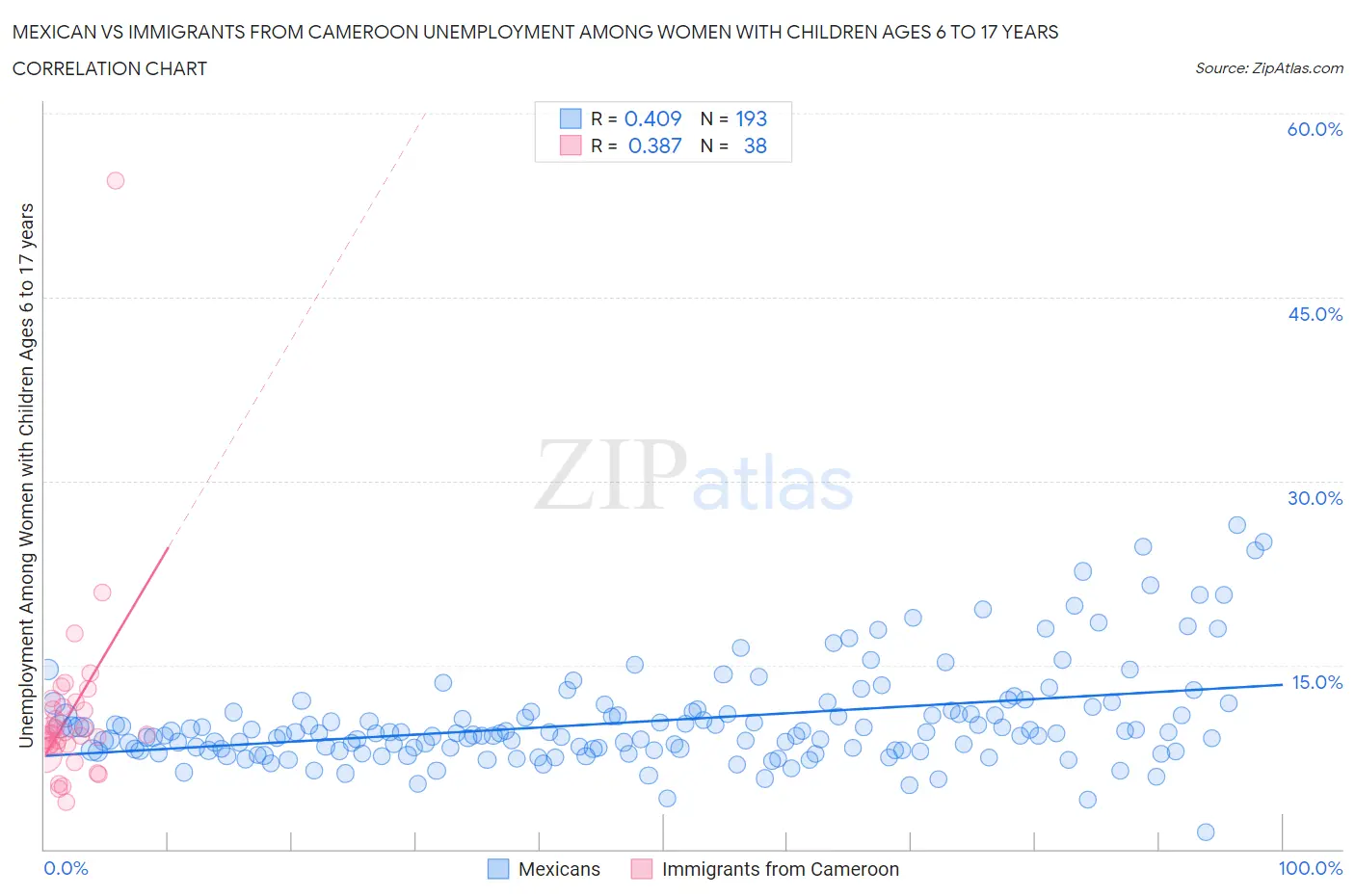Mexican vs Immigrants from Cameroon Unemployment Among Women with Children Ages 6 to 17 years