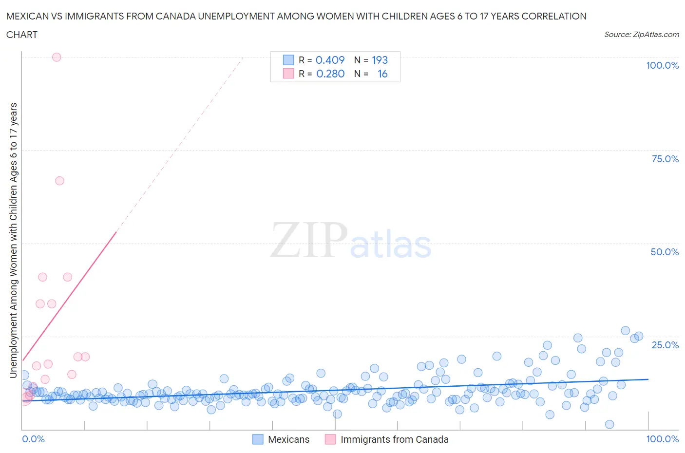 Mexican vs Immigrants from Canada Unemployment Among Women with Children Ages 6 to 17 years
