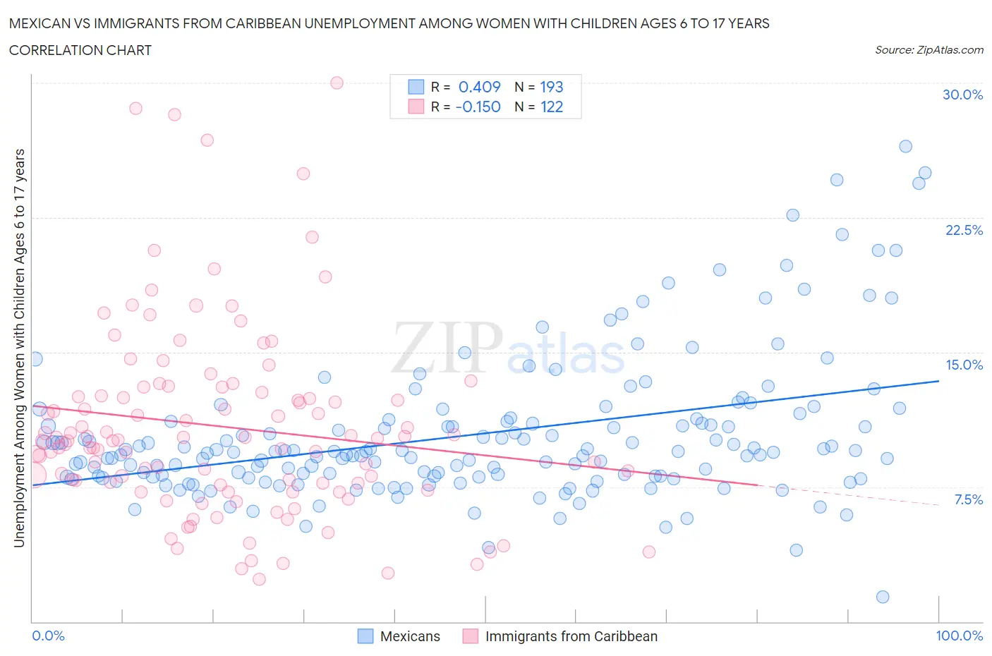 Mexican vs Immigrants from Caribbean Unemployment Among Women with Children Ages 6 to 17 years