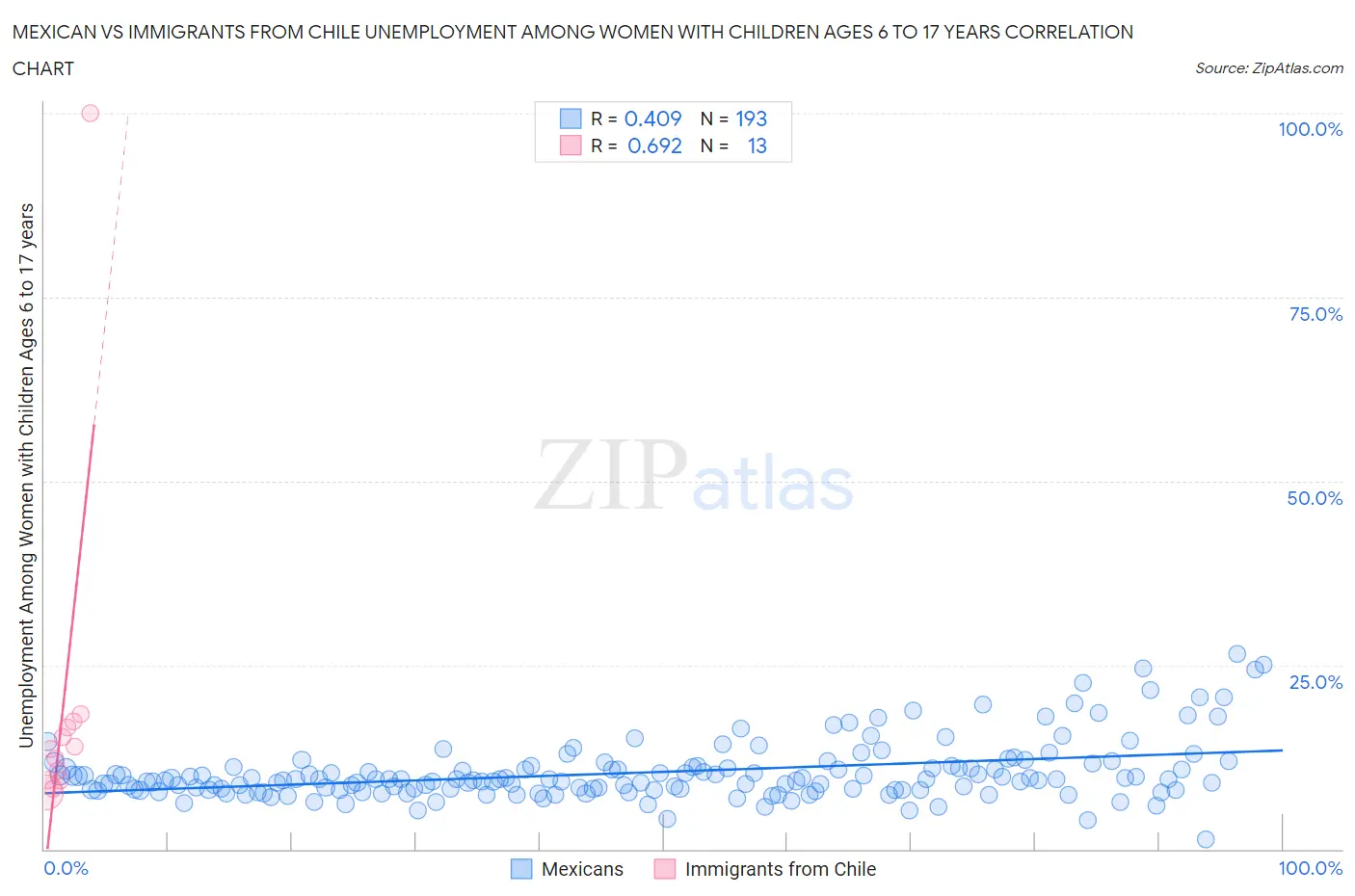 Mexican vs Immigrants from Chile Unemployment Among Women with Children Ages 6 to 17 years