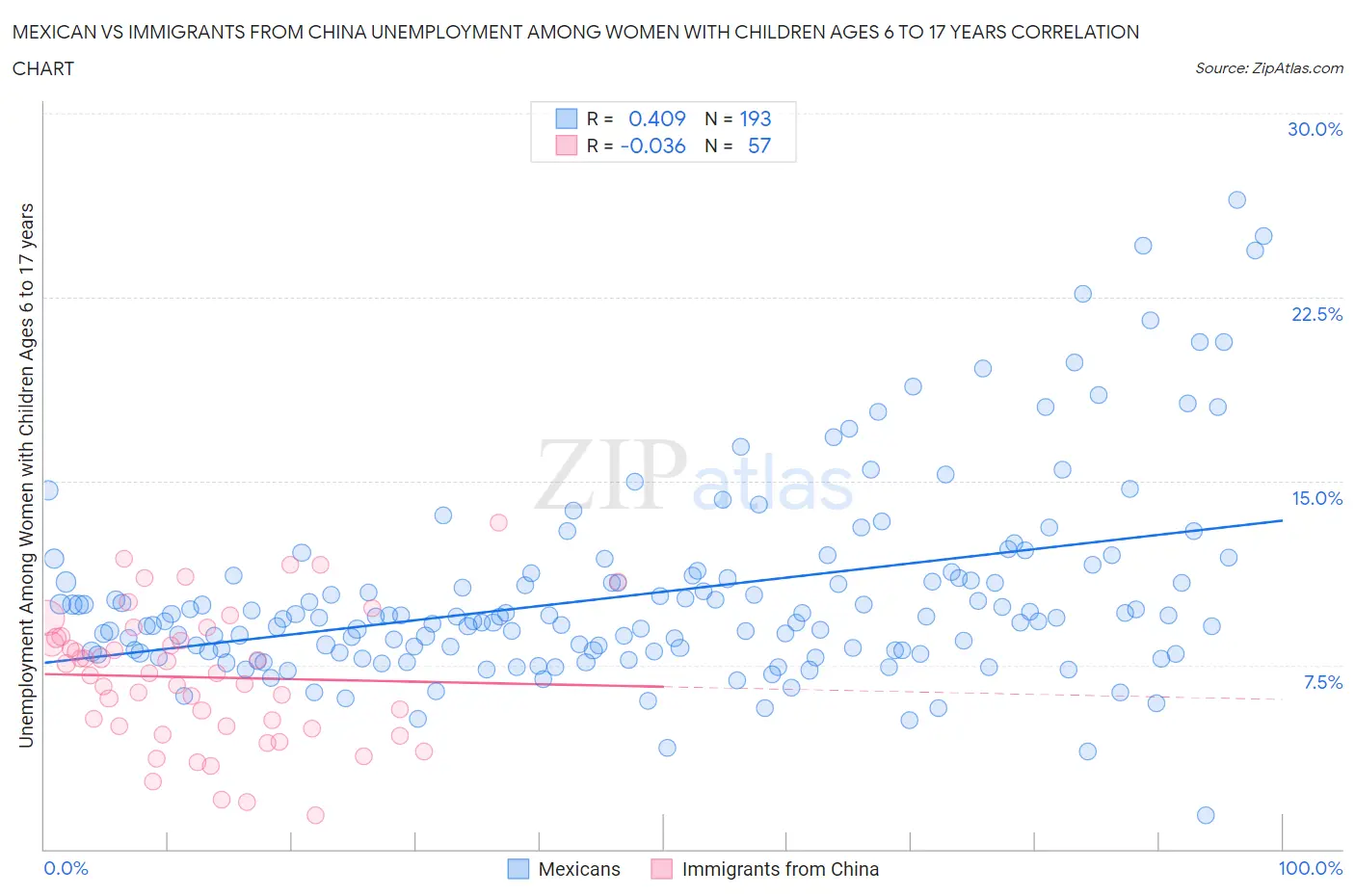 Mexican vs Immigrants from China Unemployment Among Women with Children Ages 6 to 17 years