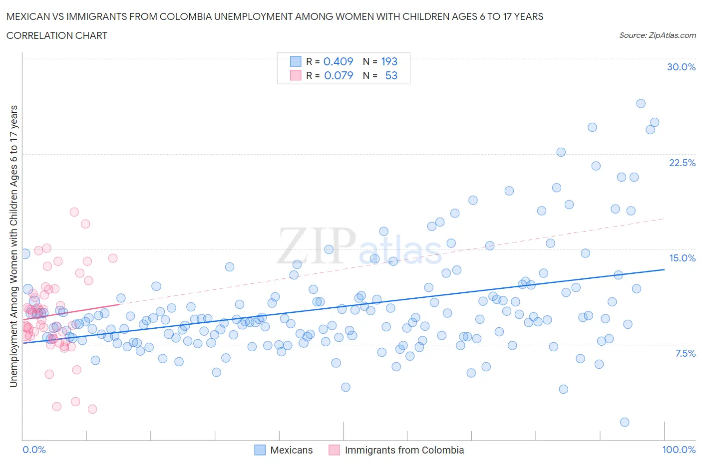 Mexican vs Immigrants from Colombia Unemployment Among Women with Children Ages 6 to 17 years