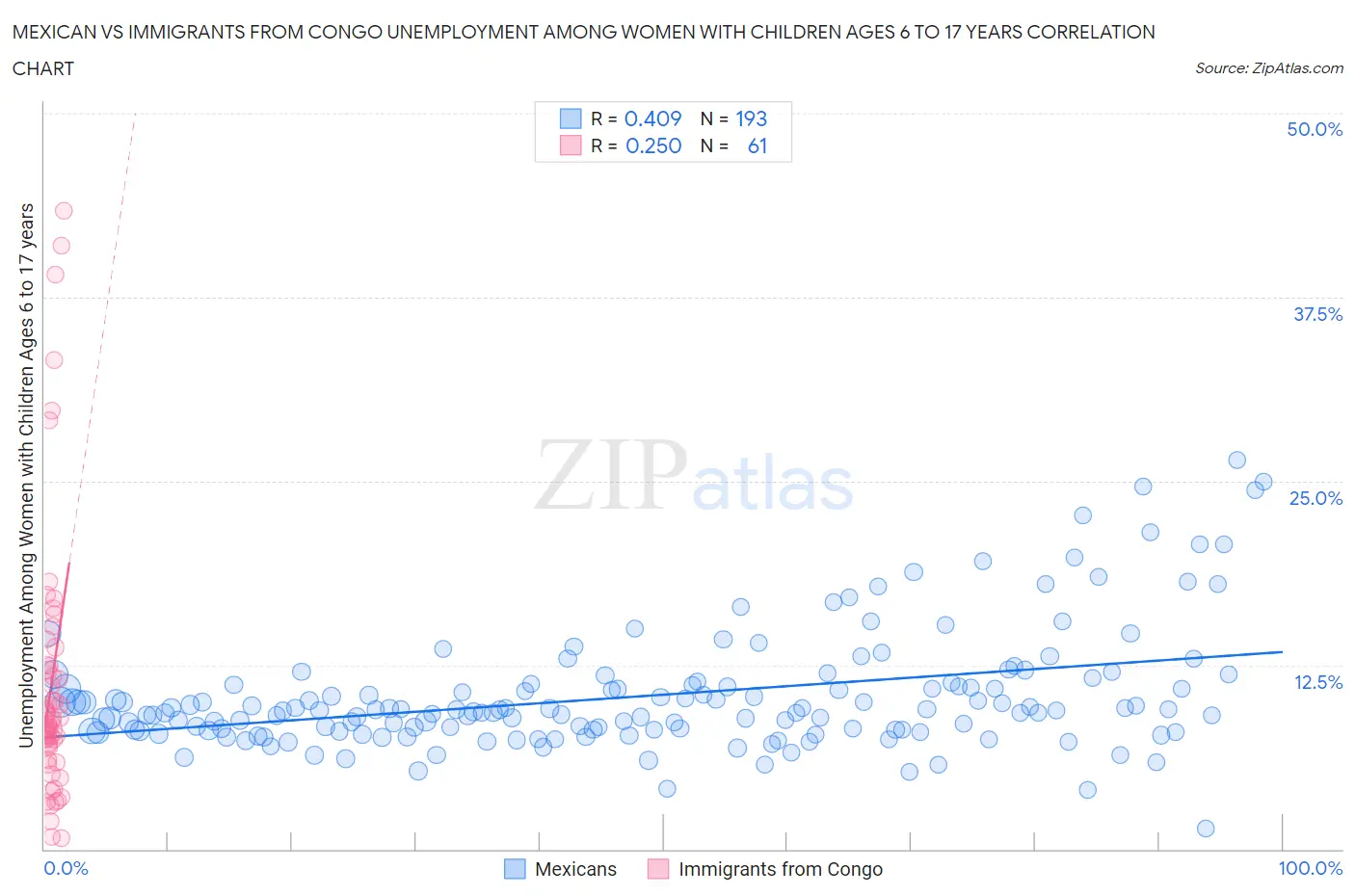 Mexican vs Immigrants from Congo Unemployment Among Women with Children Ages 6 to 17 years