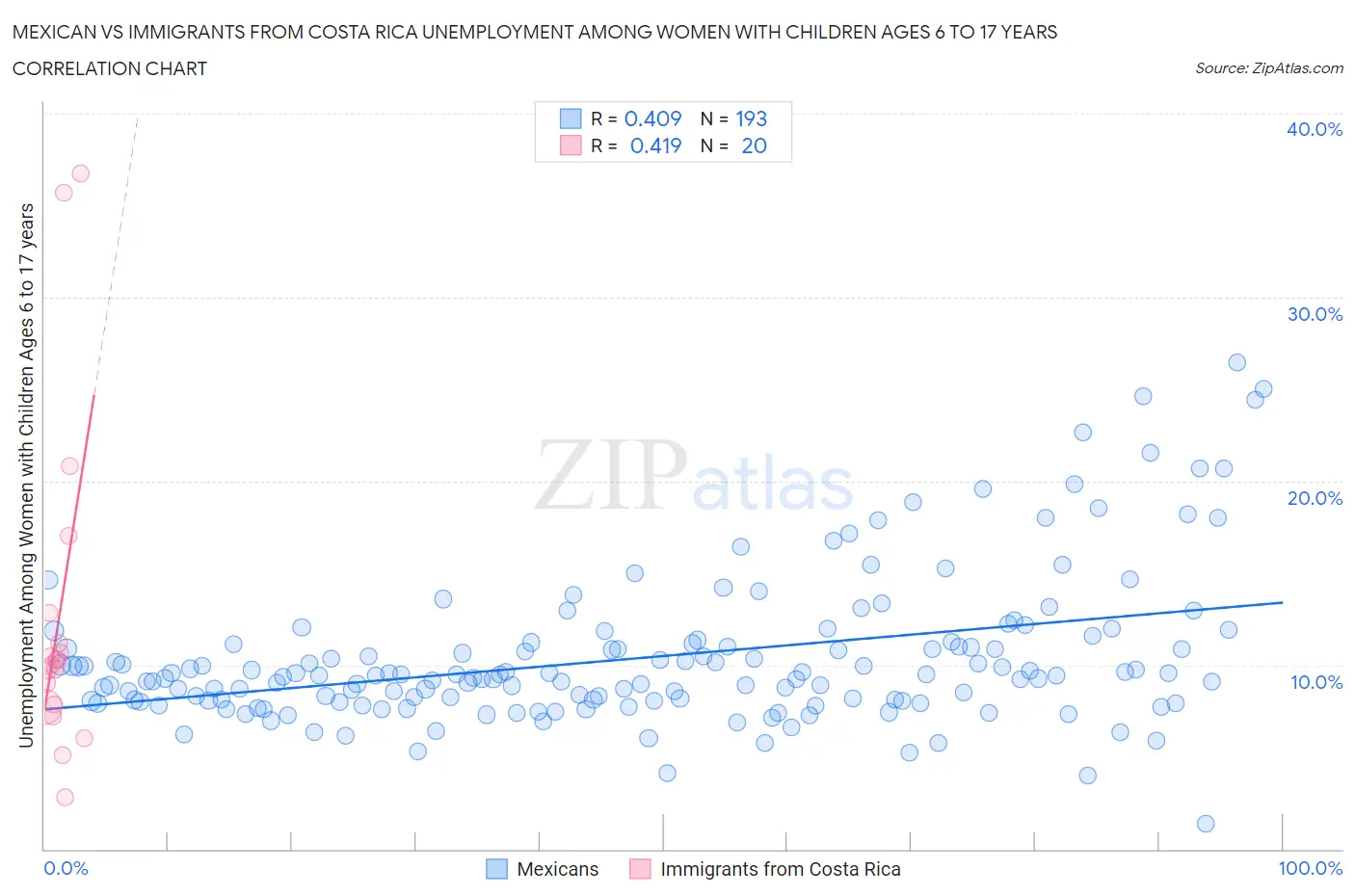 Mexican vs Immigrants from Costa Rica Unemployment Among Women with Children Ages 6 to 17 years