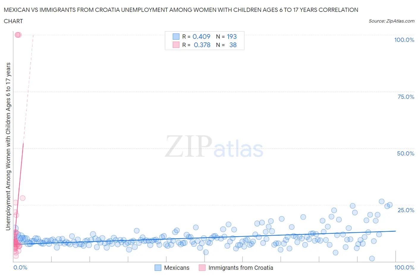 Mexican vs Immigrants from Croatia Unemployment Among Women with Children Ages 6 to 17 years