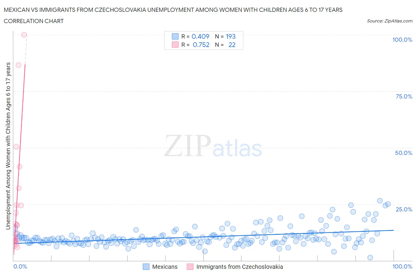 Mexican vs Immigrants from Czechoslovakia Unemployment Among Women with Children Ages 6 to 17 years