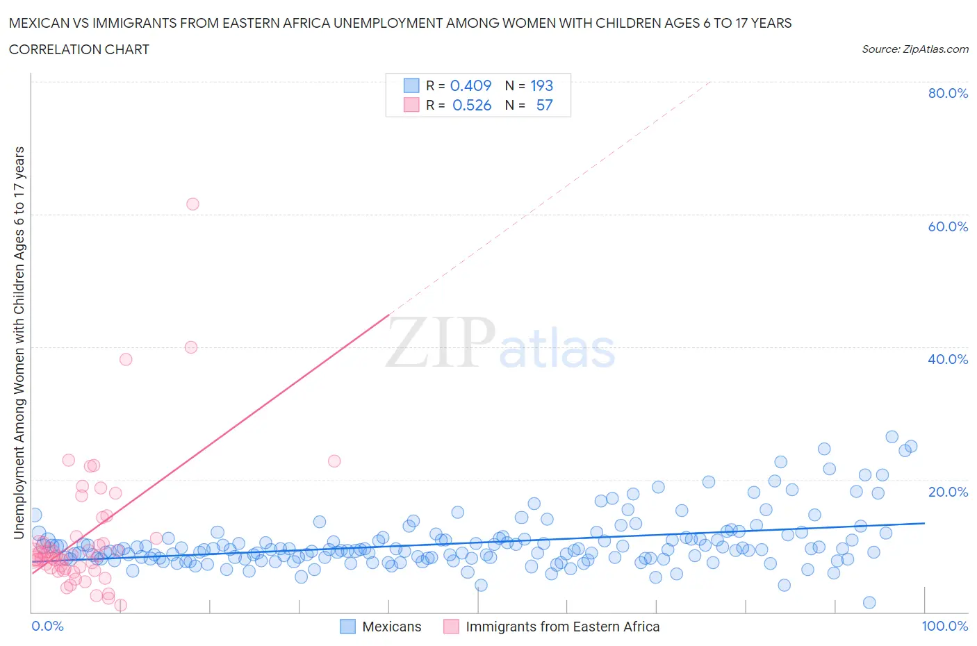 Mexican vs Immigrants from Eastern Africa Unemployment Among Women with Children Ages 6 to 17 years