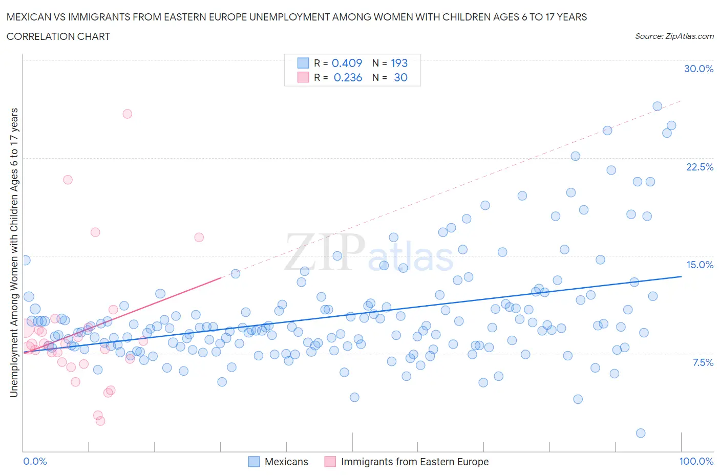 Mexican vs Immigrants from Eastern Europe Unemployment Among Women with Children Ages 6 to 17 years