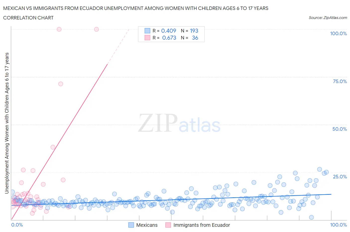 Mexican vs Immigrants from Ecuador Unemployment Among Women with Children Ages 6 to 17 years