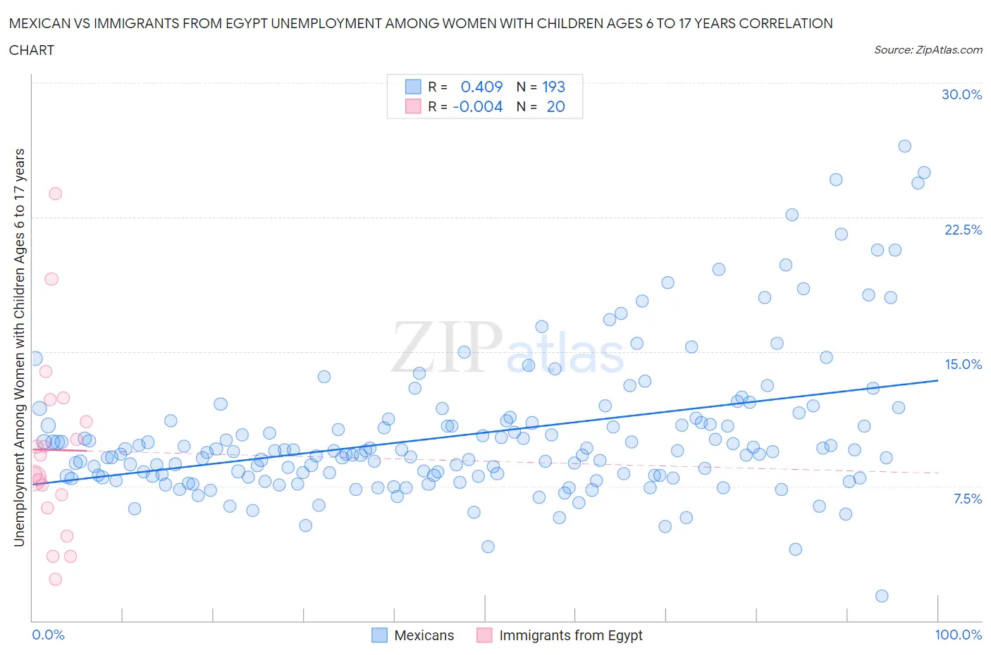 Mexican vs Immigrants from Egypt Unemployment Among Women with Children Ages 6 to 17 years
