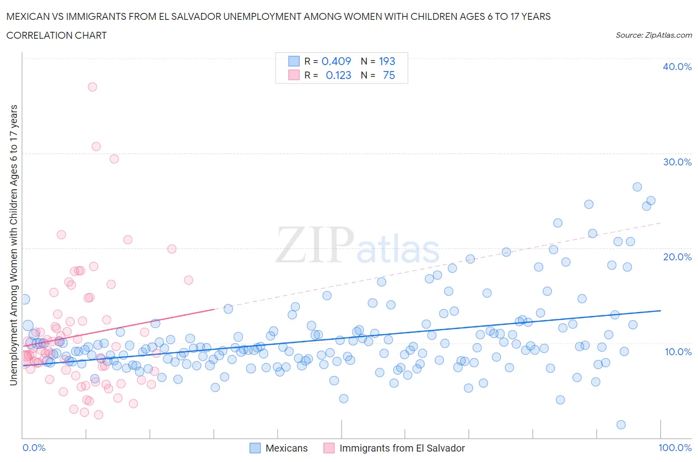 Mexican vs Immigrants from El Salvador Unemployment Among Women with Children Ages 6 to 17 years