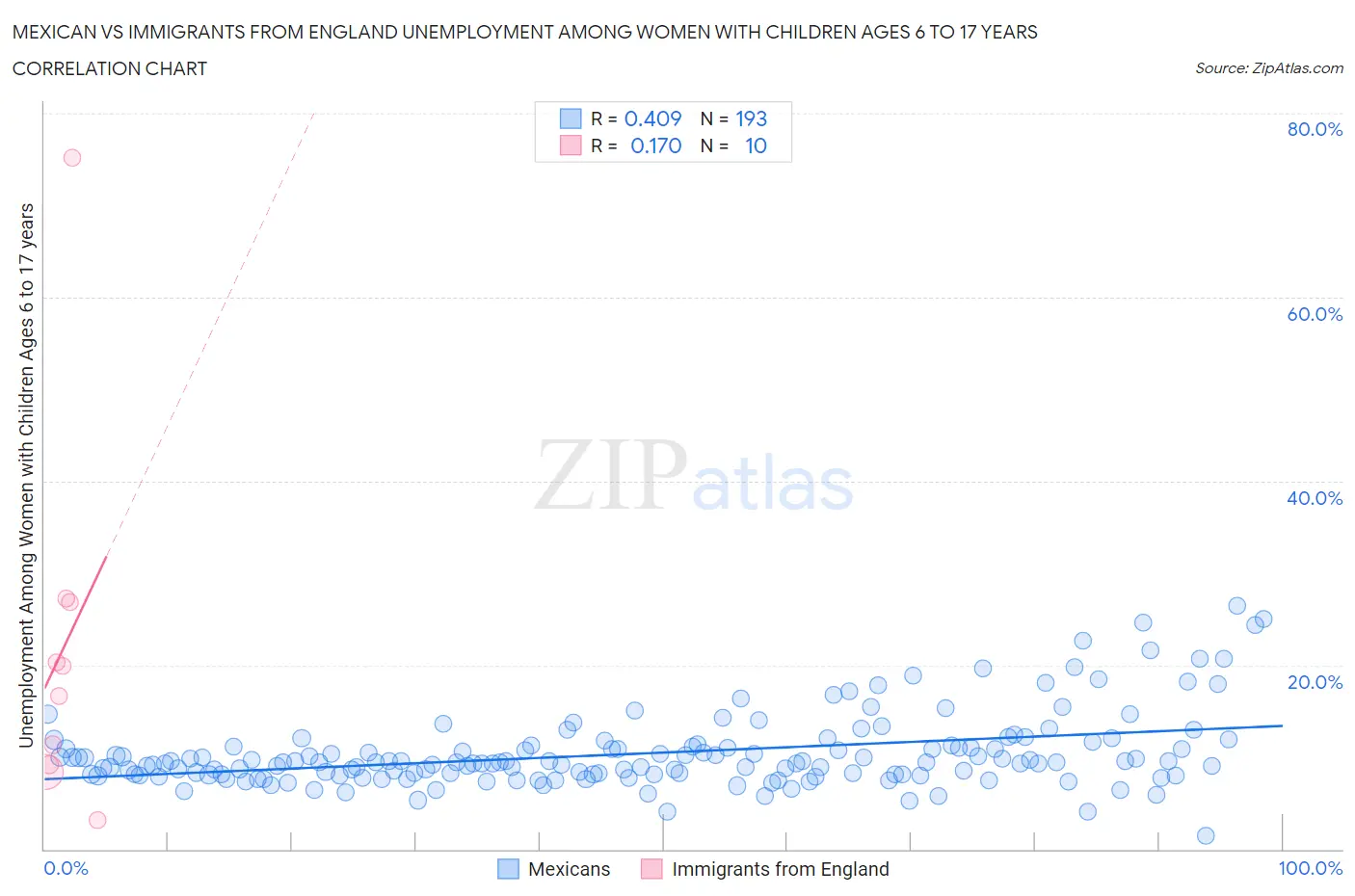 Mexican vs Immigrants from England Unemployment Among Women with Children Ages 6 to 17 years