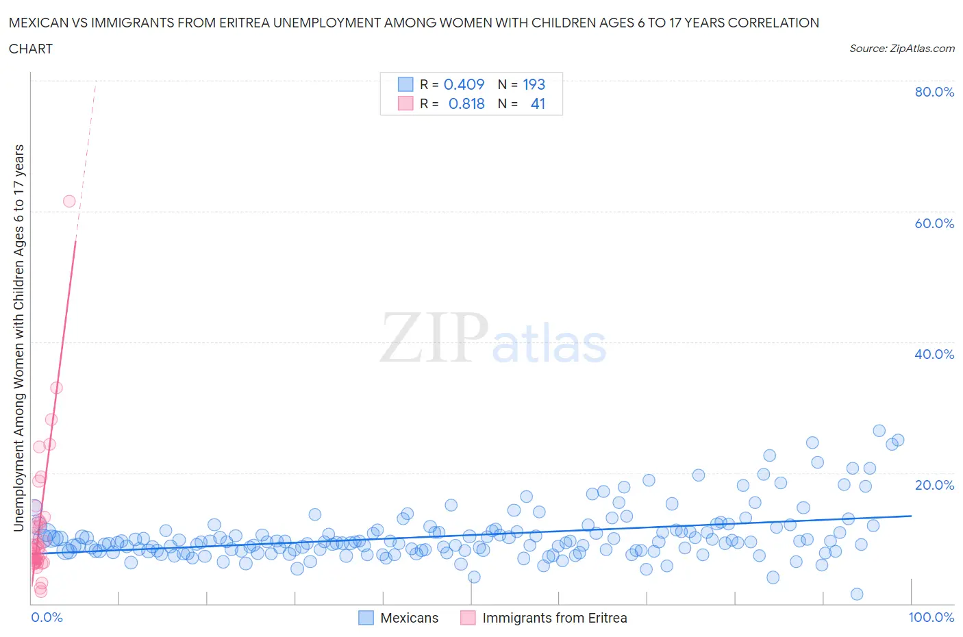 Mexican vs Immigrants from Eritrea Unemployment Among Women with Children Ages 6 to 17 years