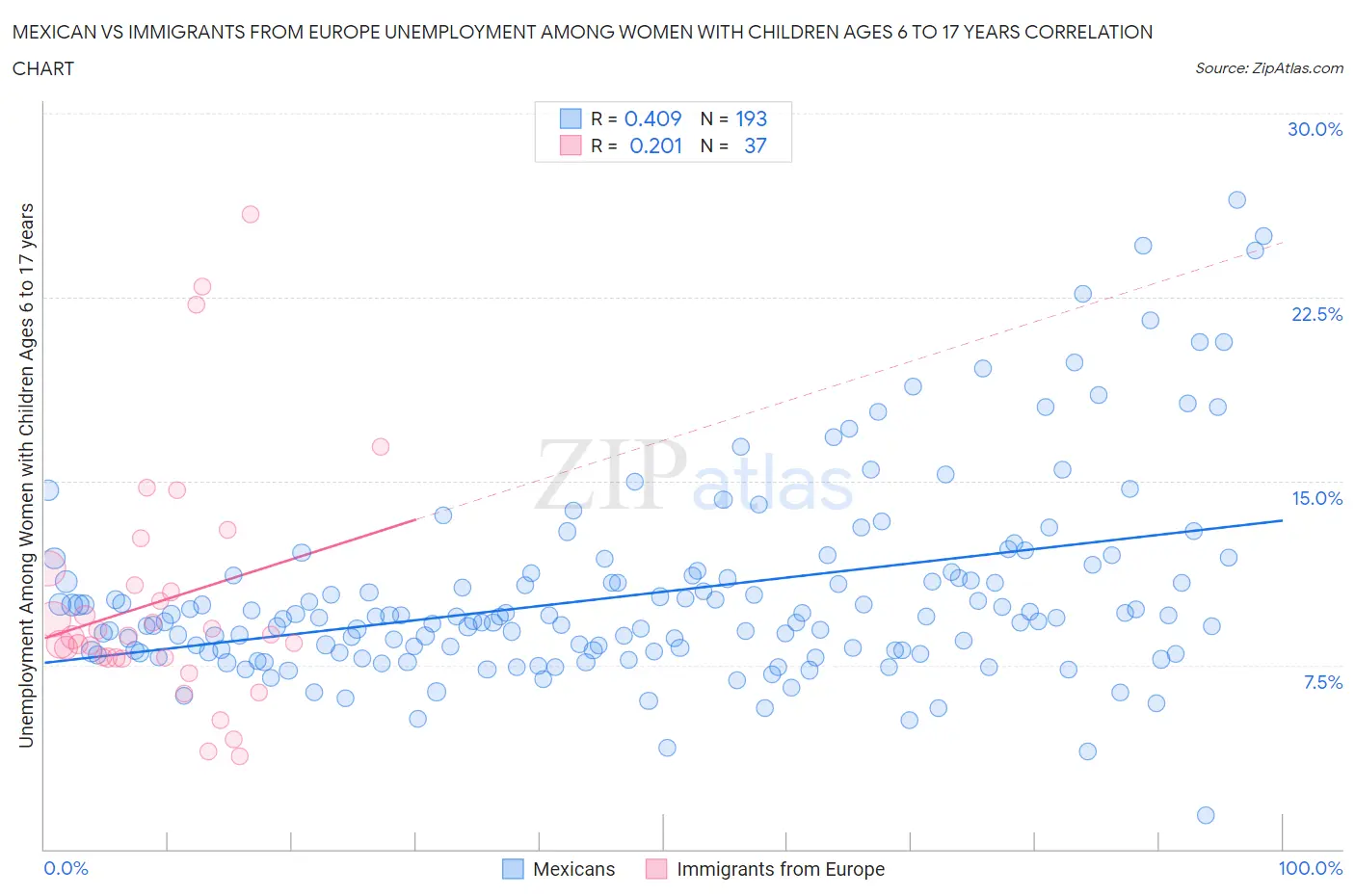 Mexican vs Immigrants from Europe Unemployment Among Women with Children Ages 6 to 17 years