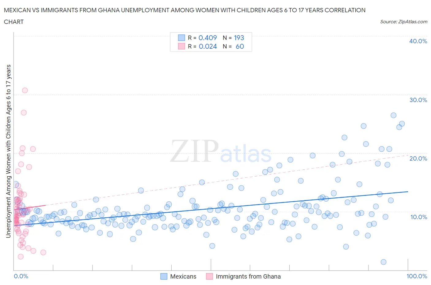 Mexican vs Immigrants from Ghana Unemployment Among Women with Children Ages 6 to 17 years