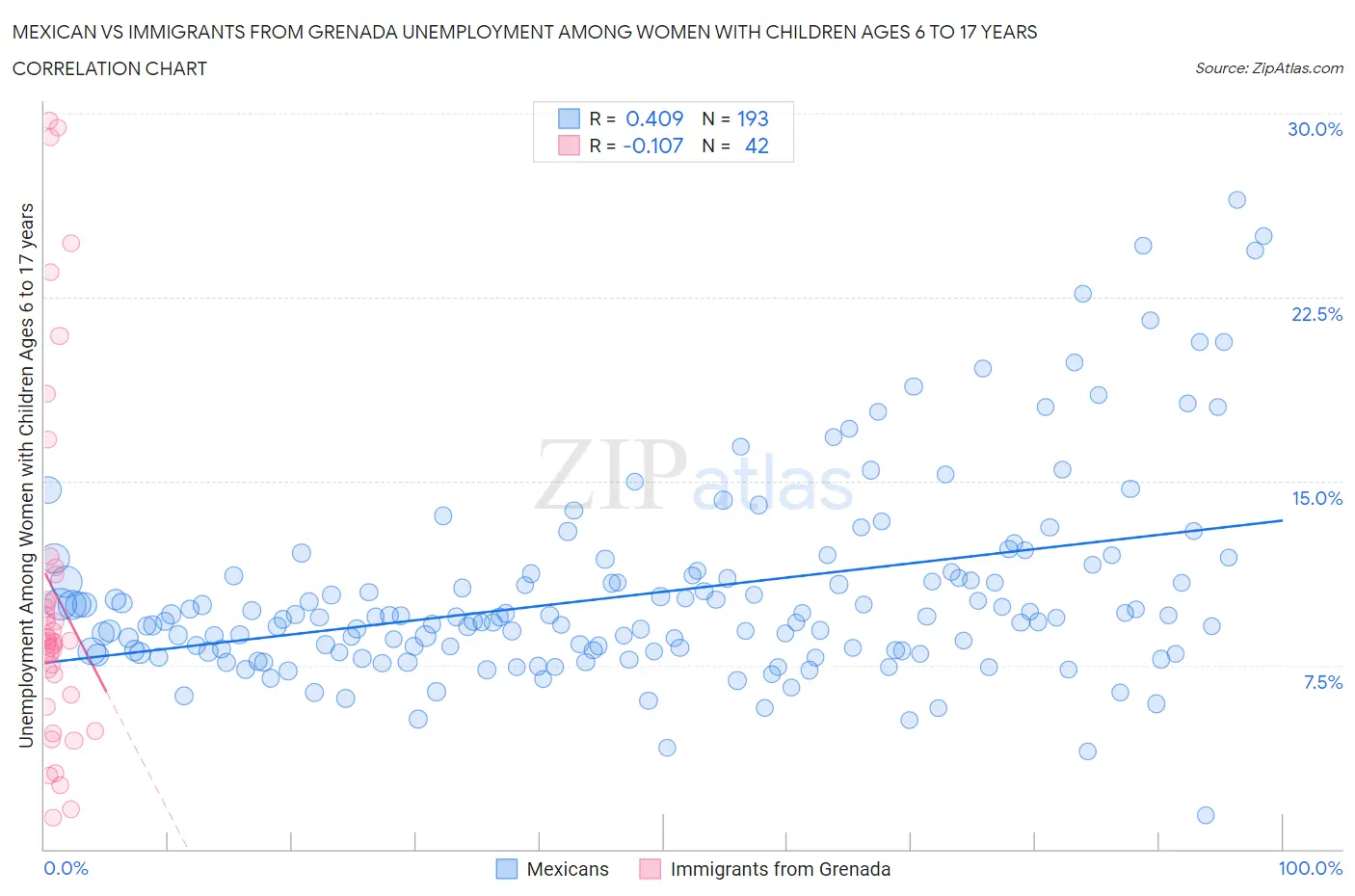 Mexican vs Immigrants from Grenada Unemployment Among Women with Children Ages 6 to 17 years