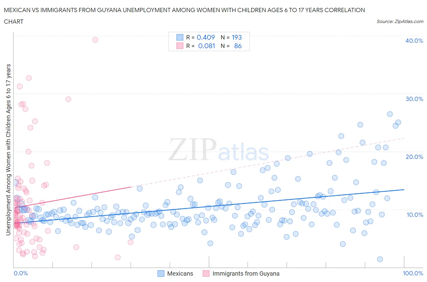 Mexican vs Immigrants from Guyana Unemployment Among Women with Children Ages 6 to 17 years