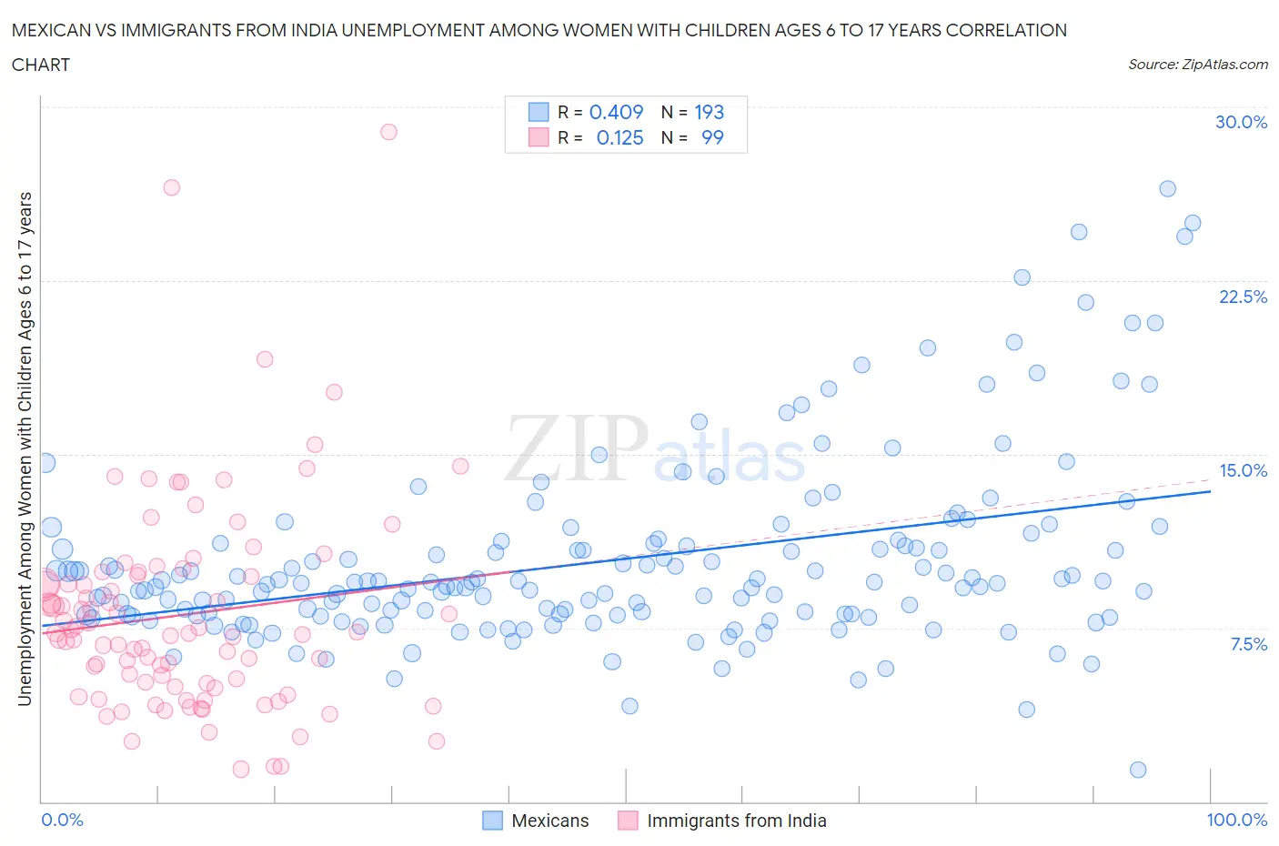Mexican vs Immigrants from India Unemployment Among Women with Children Ages 6 to 17 years