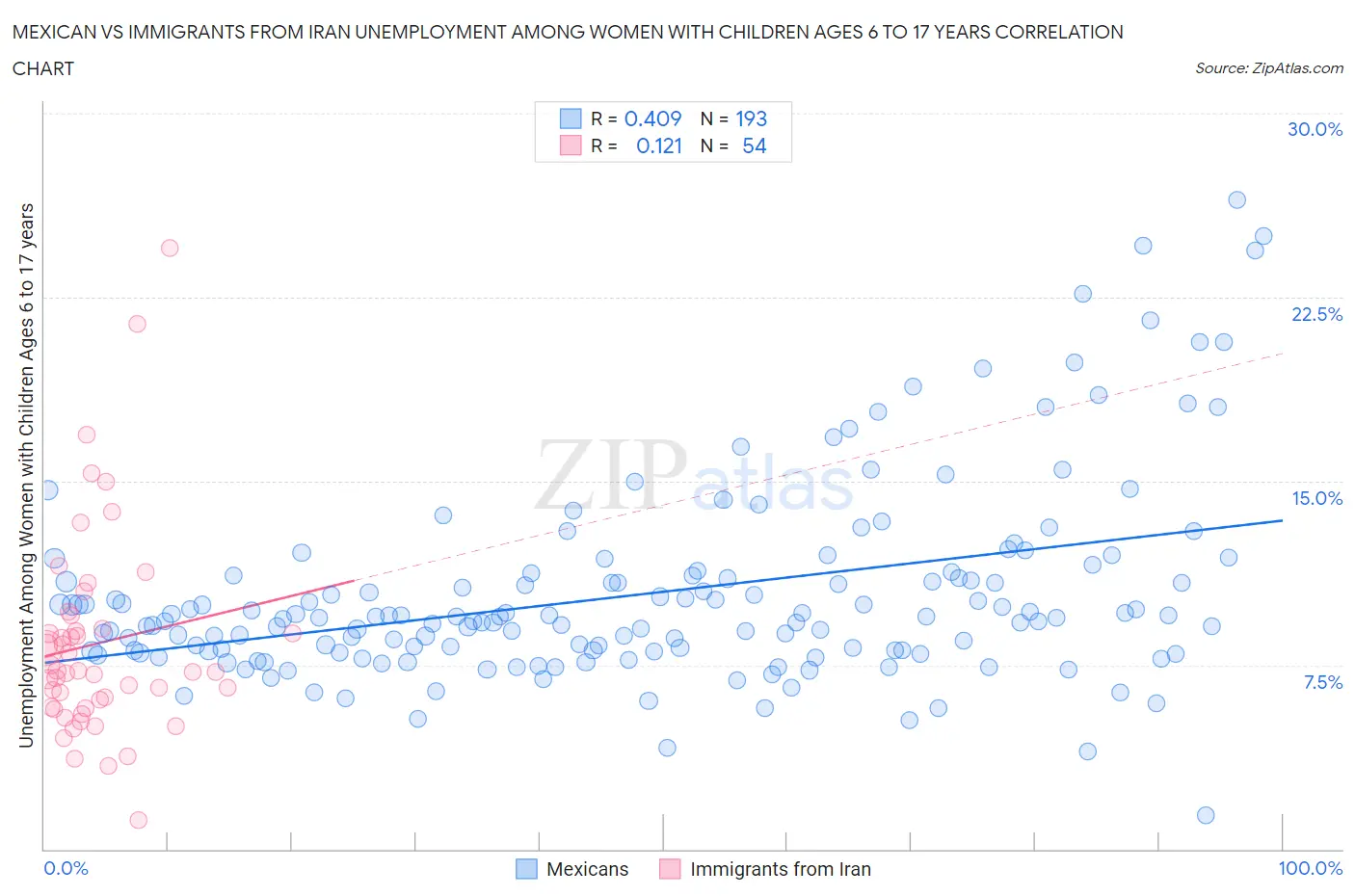 Mexican vs Immigrants from Iran Unemployment Among Women with Children Ages 6 to 17 years