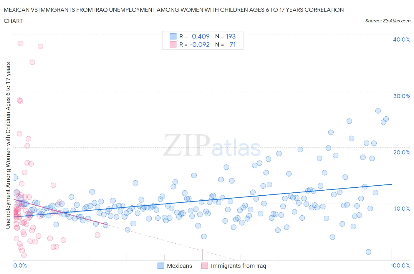 Mexican vs Immigrants from Iraq Unemployment Among Women with Children Ages 6 to 17 years