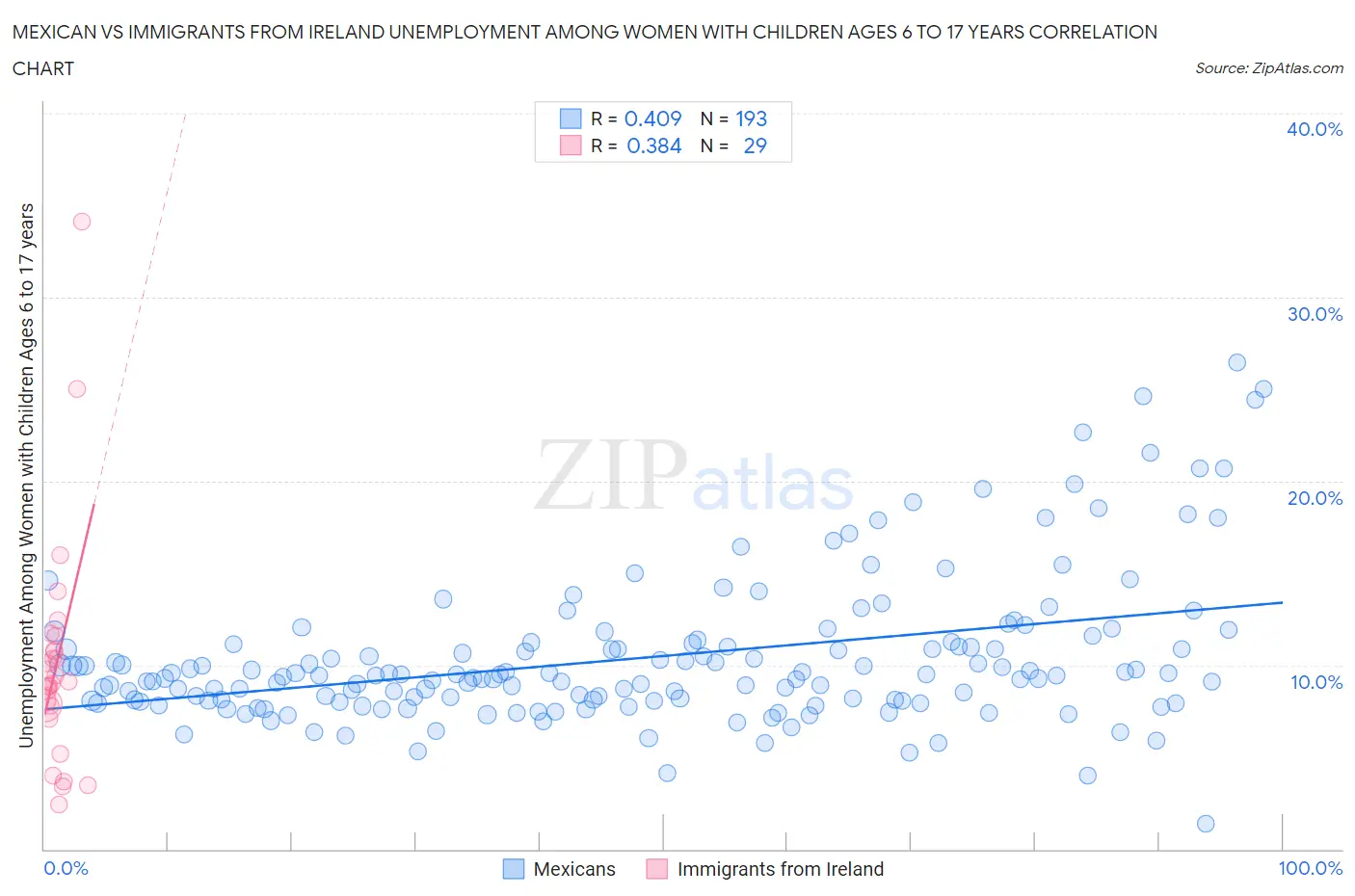 Mexican vs Immigrants from Ireland Unemployment Among Women with Children Ages 6 to 17 years