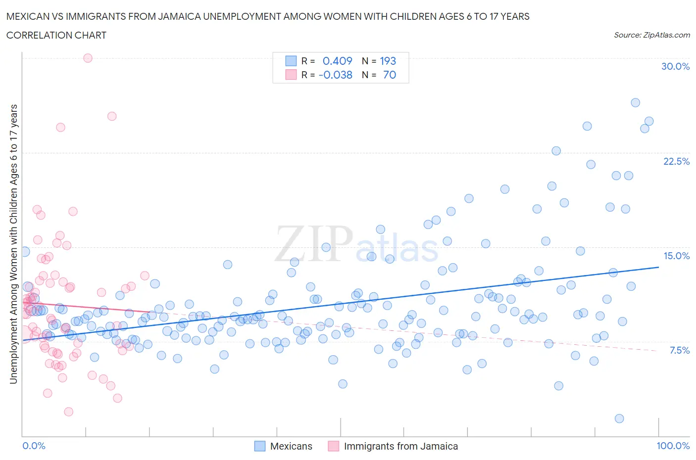 Mexican vs Immigrants from Jamaica Unemployment Among Women with Children Ages 6 to 17 years