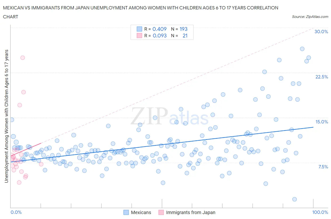 Mexican vs Immigrants from Japan Unemployment Among Women with Children Ages 6 to 17 years