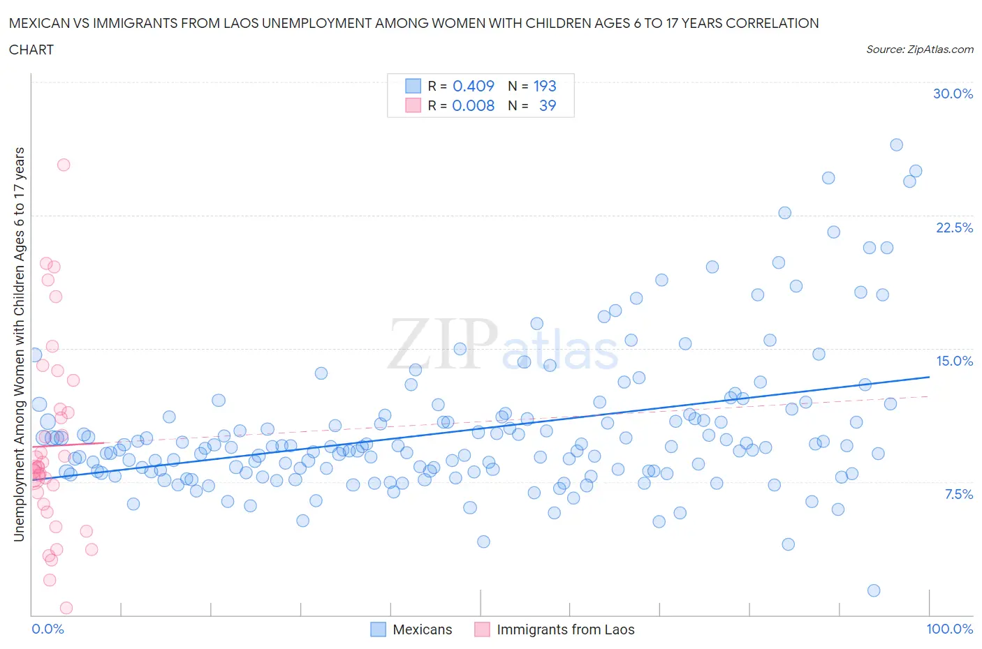 Mexican vs Immigrants from Laos Unemployment Among Women with Children Ages 6 to 17 years