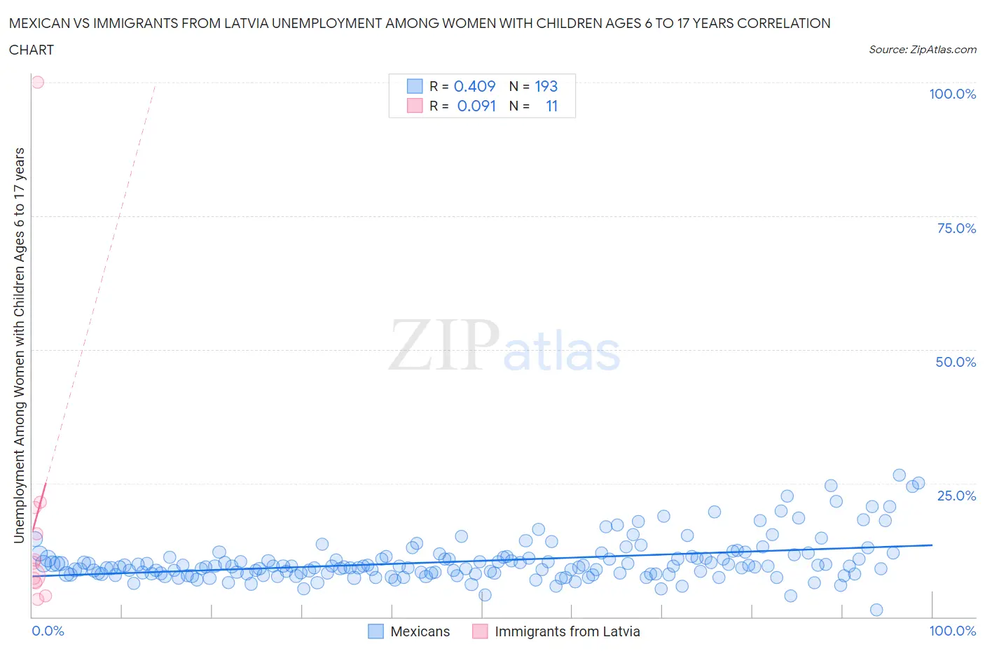 Mexican vs Immigrants from Latvia Unemployment Among Women with Children Ages 6 to 17 years