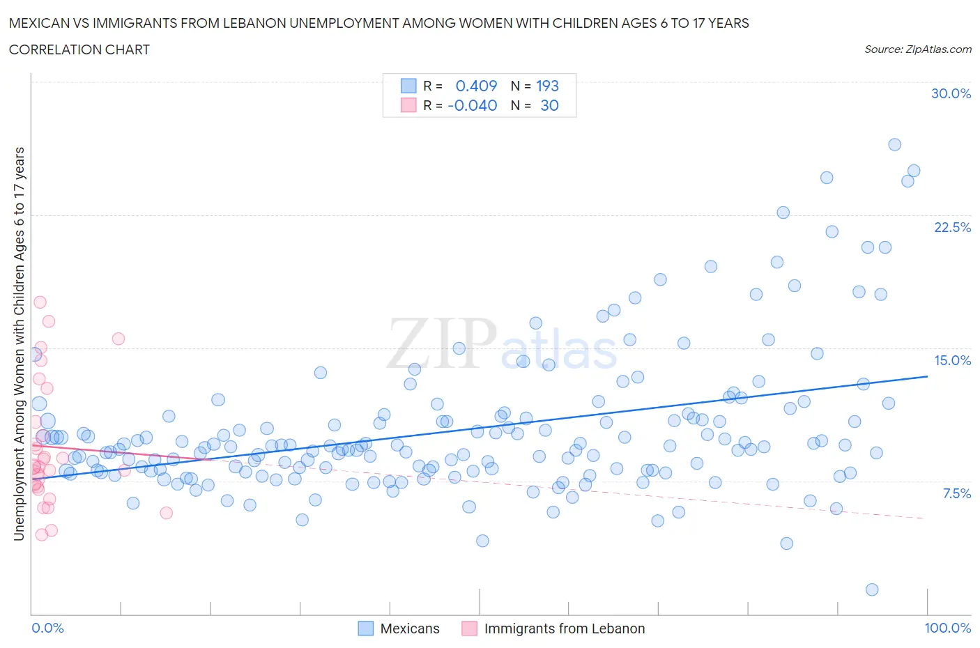 Mexican vs Immigrants from Lebanon Unemployment Among Women with Children Ages 6 to 17 years